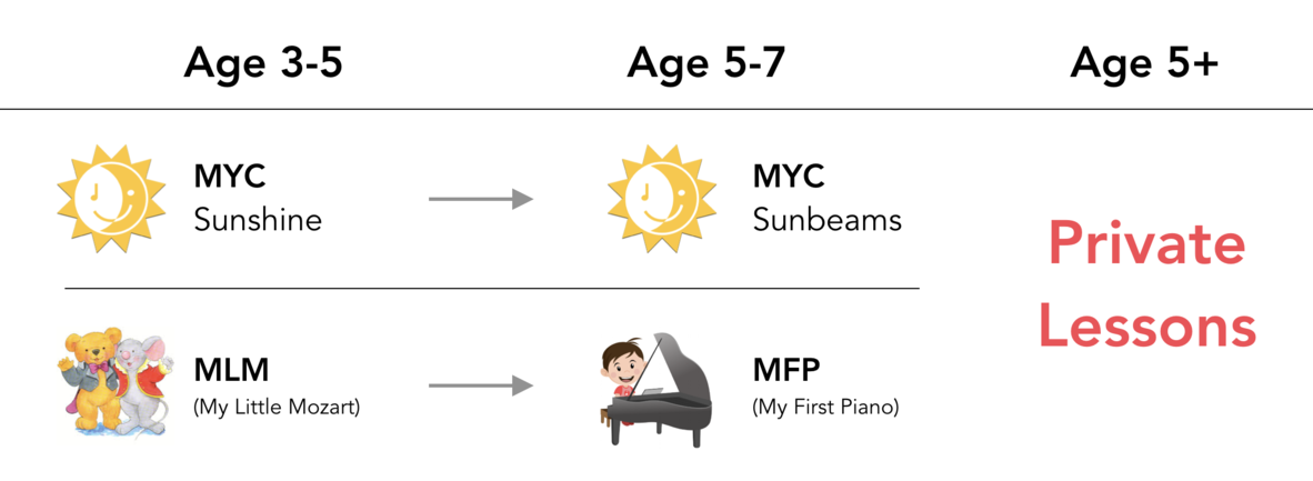 MYC keyboard learning materials